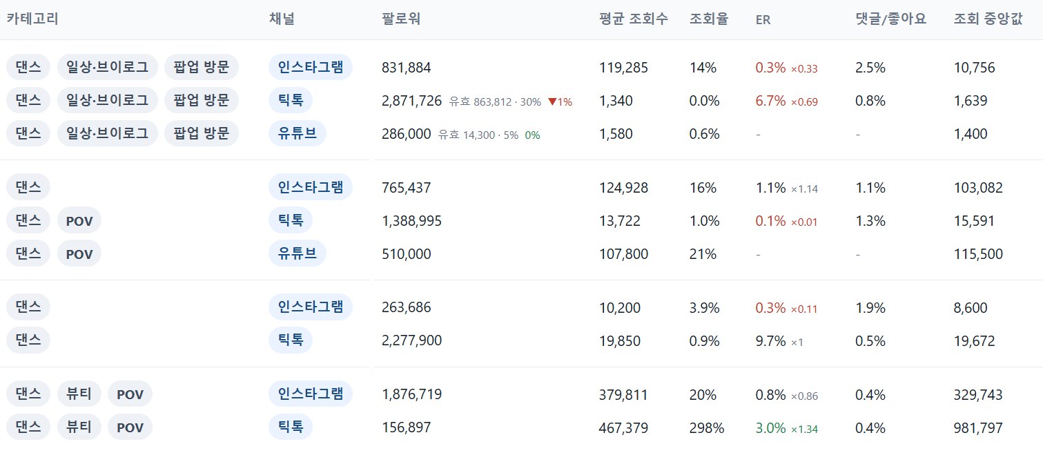 Our live creator database — we pick by view rate, ER and comments/likes, not followers